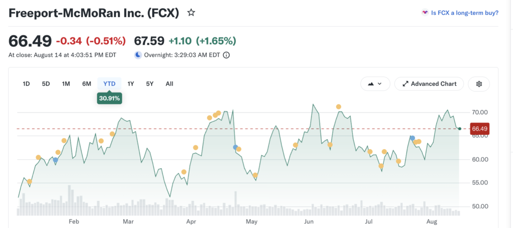 The Copper Crunch: Why This Miner Could Outshine Nvidia YTD Price Action