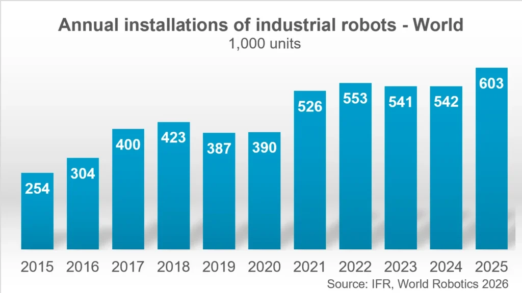 The Robot Revolution: 5 Million Machines Now Power Global Factory Floors Adoption of robotics continues to increase, according to the IFR.