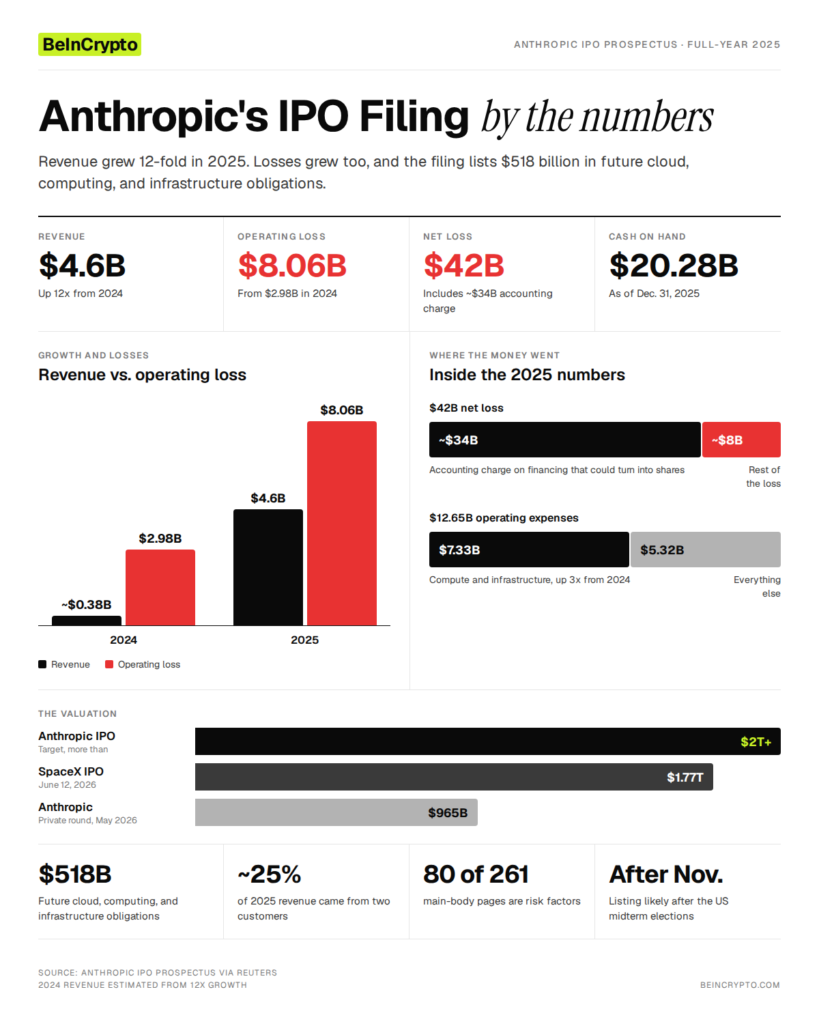 Anthropic’s IPO Exposed: 8 Plot Holes No One Is Talking About Anthropic's IPO Filing By the Numbers