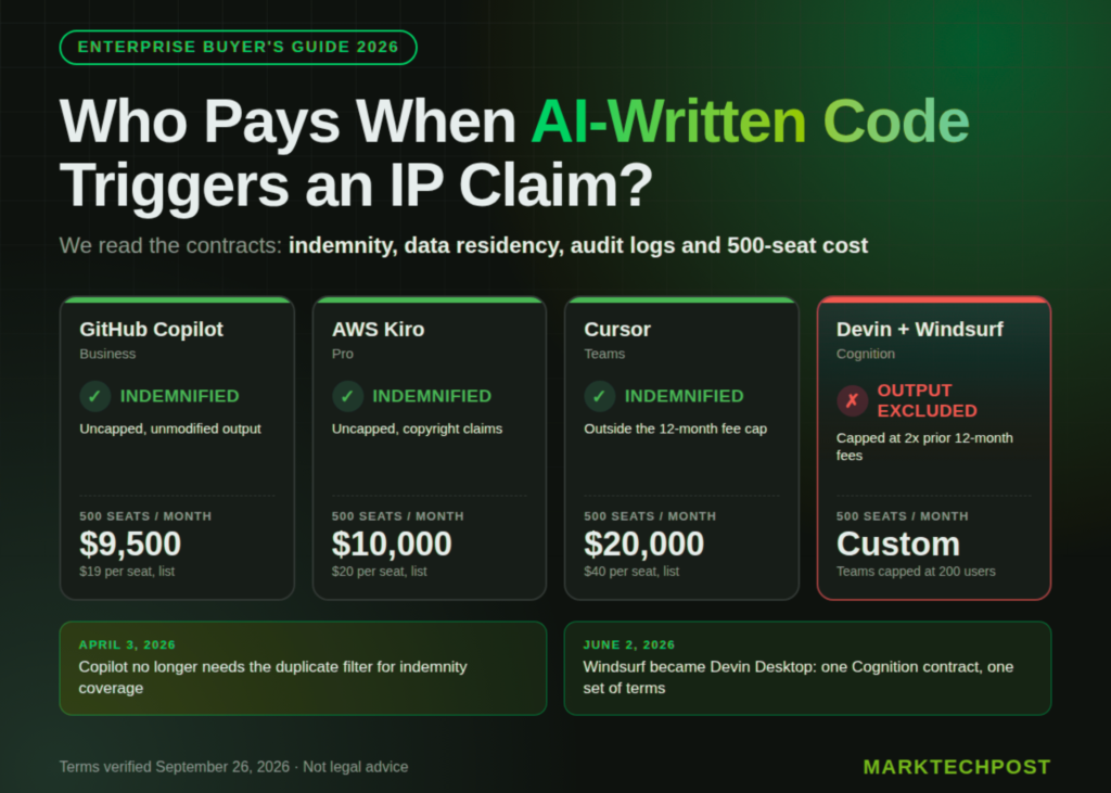 Enterprise AI Coding Agents Decoded: IP Indemnity, Data Sovereignty, and the Real Cost of 500 Seats AI Coding Agents for Enterprise: IP Indemnity, Data Residency and 500-Seat Cost Compared