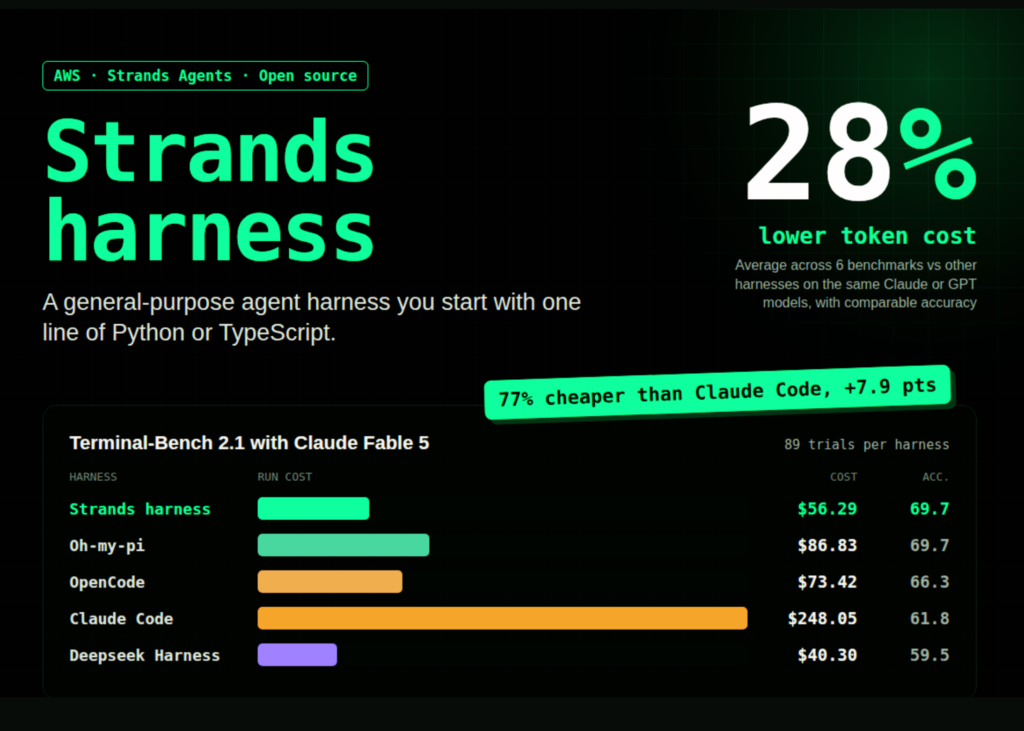 AWS Strands Debuts Open-Source Agent Harness Slashing Token Costs by 28% Without Sacrificing Accuracy AWS Strands Agents Team Releases Strands Harness: An Open-Source Agent Harness With 28% Lower Token Cost at Comparable Accuracy