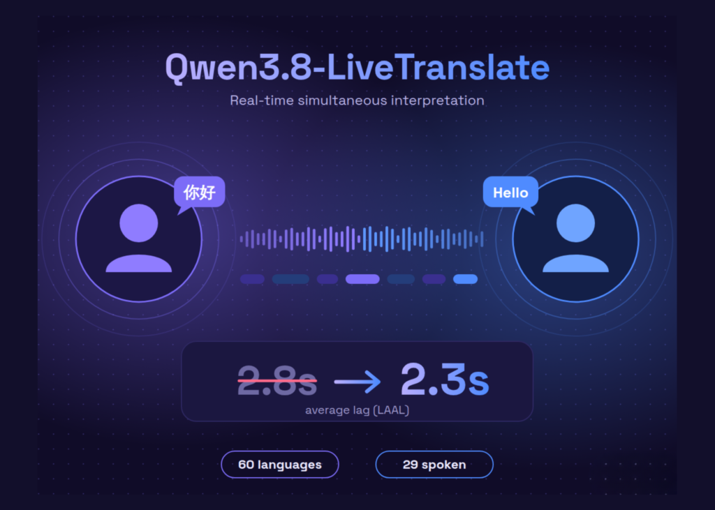 Alibaba Qwen Breaks Language Barriers: New Qwen3.8-LiveTranslate Delivers Real-Time Interpretation in 60 Languages at Lightning-Fast 2.3-Second Lag Alibaba Qwen Team Releases Qwen3.8-LiveTranslate: A Real-Time Interpretation Model That Cuts Average Lag to 2.3 Seconds Across 60 Languages