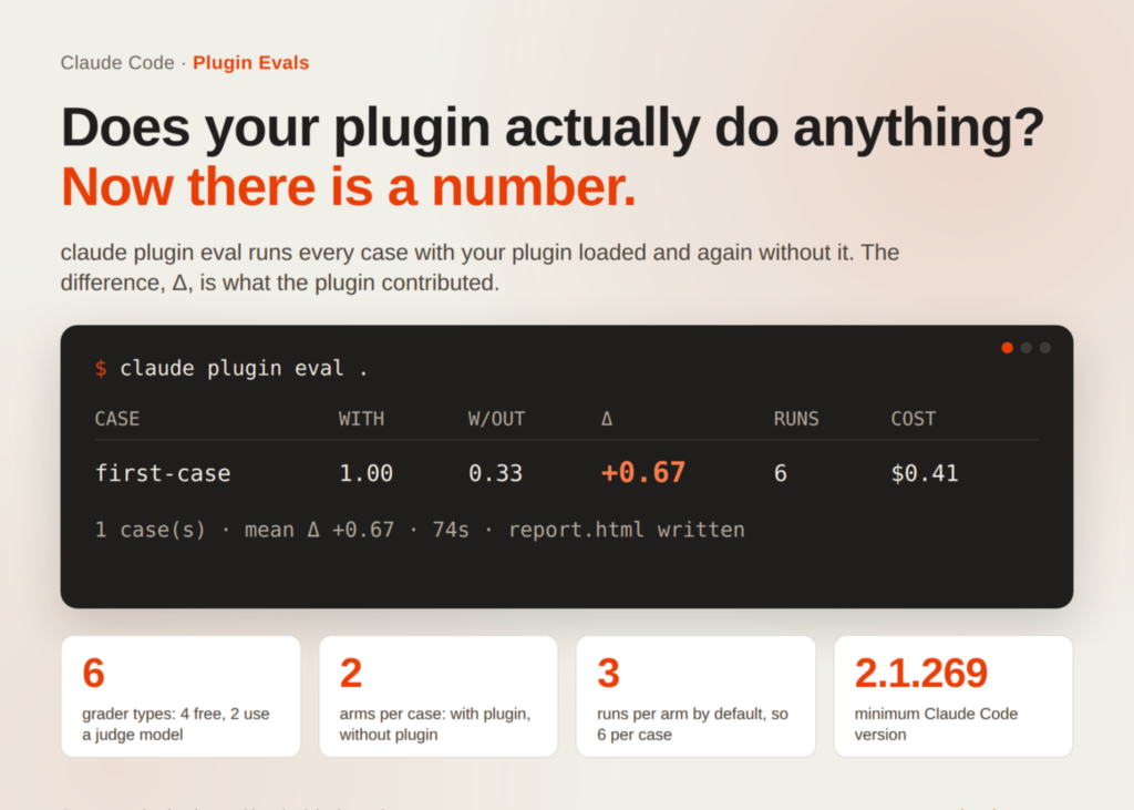Claude Code Now Tests Its Own Plugins: 6 Graders, a No-Plugin Baseline, and a CI Gate for Skills Anthropic Adds Plugin Evals to Claude Code: 6 Grader Types, a No-Plugin Baseline, and a CI Gate for Skills