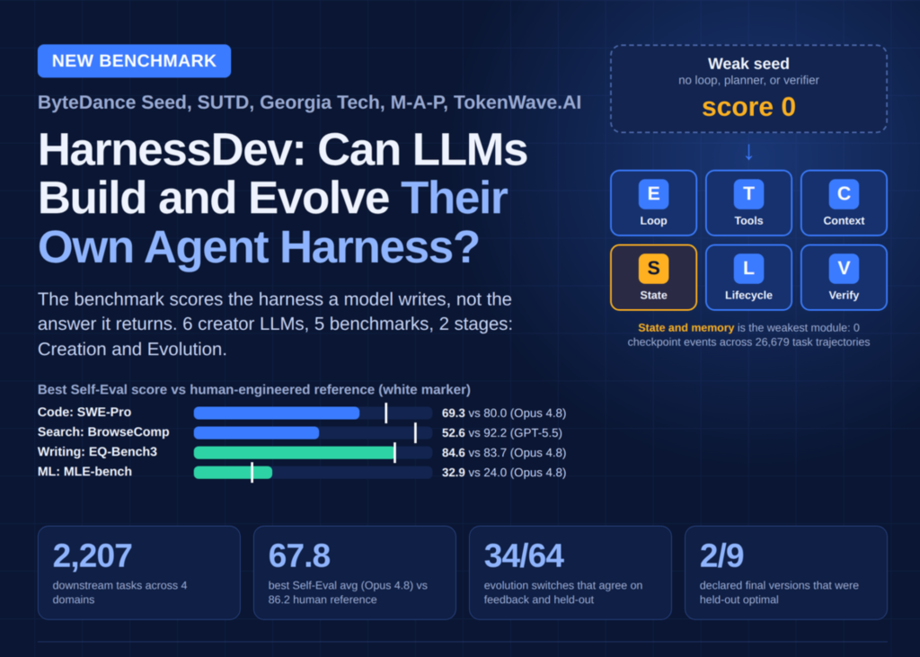HarnessDev Reveal: Can AI Systems Build Themselves — And Why Only Half the Experiments Survive? Can LLMs Engineer Their Own Agent Harness? ByteDance Seed's HarnessDev Says Only 34 of 64 Changes Generalize