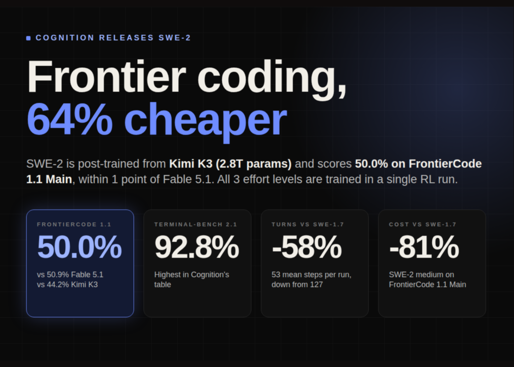 SWE-2: Cognition’s Kimi K3-Powered Coder Rivals Fable 5.1 on FrontierCode — Slashing Costs by 64% Cognition Releases SWE-2: A Kimi K3 Post-Trained Coding Model That Matches Fable 5.1 on FrontierCode at 64% Lower Cost