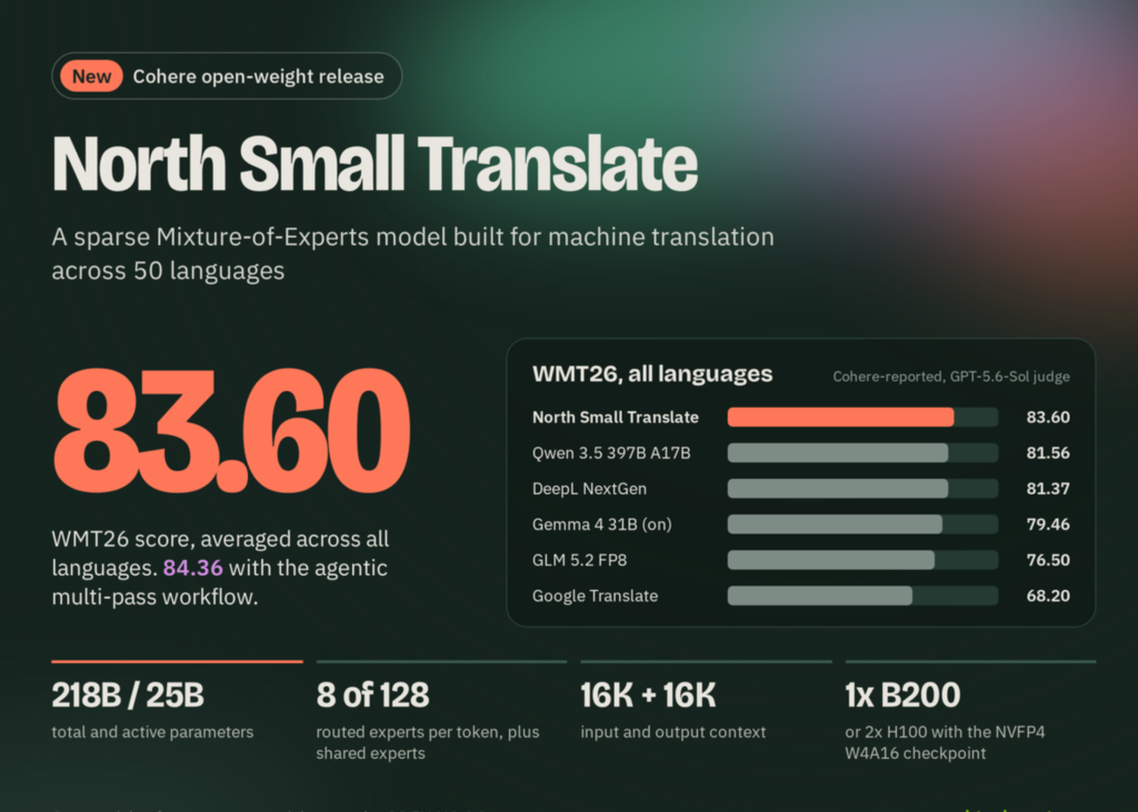 Breakthrough 218B Mixture-of-Experts Translation Model Shatters Benchmarks: Cohere’s North Small Translate Hits 83.6 on WMT26 Across 50 Languages Cohere Releases North Small Translate: A 218B MoE Translation Model That Scores 83.6 on WMT26 Across 50 Languages