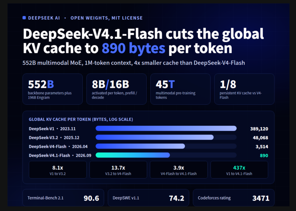 DeepSeek V4.1-Flash Arrives: A Game-Changer with 1M Context, FP4 KV Cache & Cross-Layer Attention Reuse DeepSeek AI Released DeepSeek-V4.1-Flash with 1M Context, FP4 KV Cache, and Cross-Layer Attention Reuse