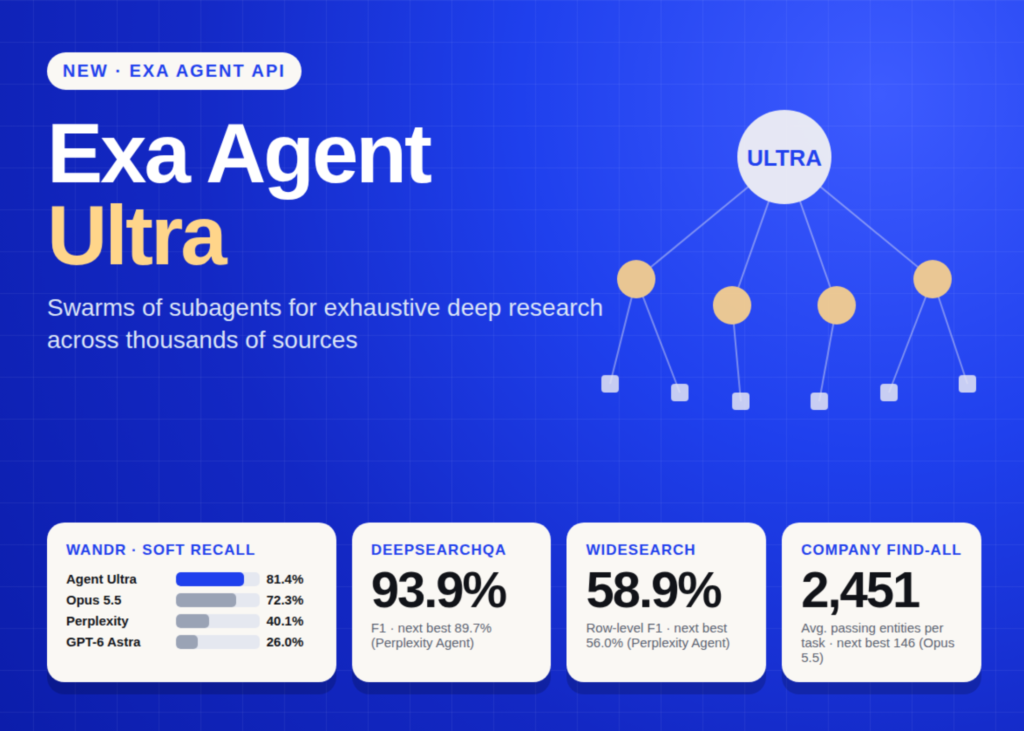 Agent Ultra: Exa’s Subagent Swarm API Unleashes Next-Level Deep Research for Exhaustive List Building Exa Launches Agent Ultra: A Subagent Swarm Deep Research API Built for Exhaustive List Building