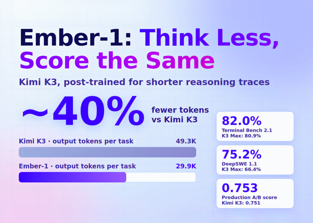 Fireworks AI Unleashes Ember-1: The Leaner, Meaner Kimi K3 Clone That Cuts Token Usage Nearly in Half Fireworks AI Releases Ember-1: A Post-Trained Kimi K3 That Uses About 40% Fewer Tokens