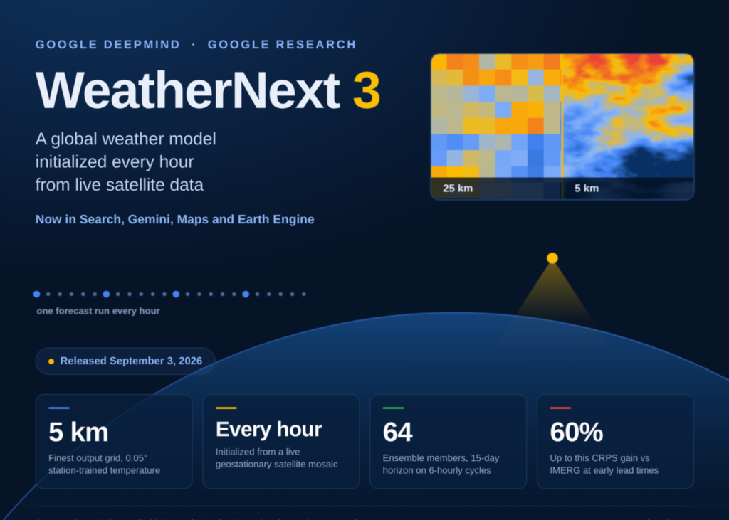 From Station Data to Sky Predictions: DeepMind’s WeatherNext 3 Delivers Hourly 5 km Global Forecasts Google DeepMind's WeatherNext 3 Trains on Weather Station Observations to Deliver 5 km Global Forecasts, Refreshed Every Hour