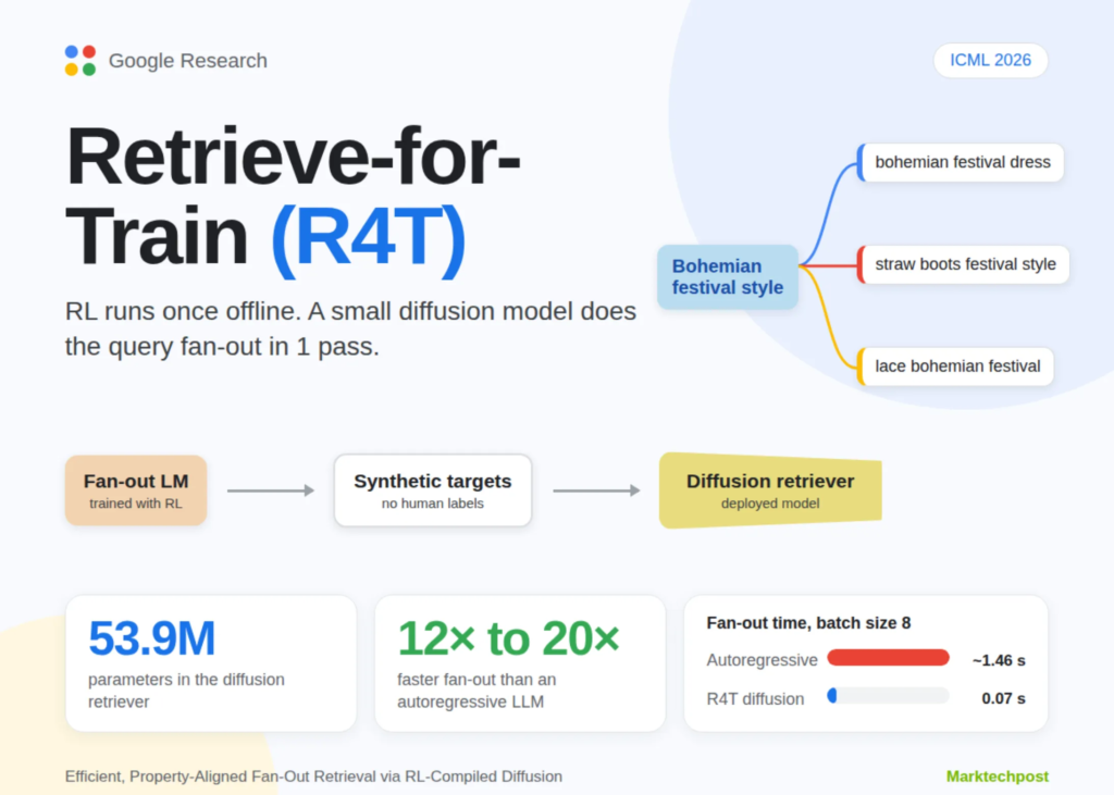 Google Research’s R4T: How RL-Compiled Diffusion Retrievers Are Cutting Query Fan-Out Times by 12–20× Google Research Introduces Retrieve-for-Train (R4T): An RL-Compiled Diffusion Retriever for 12× to 20× Faster Query Fan-Out