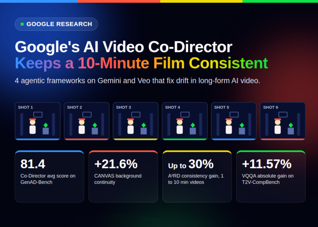 AI Takes the Director’s Chair: Google Unveils a Co-Director for Seamless, Minutes-Long Video Generation Google Research Introduces an AI Video Co-Director: 4 Agentic Frameworks for Coherent, Minutes-Long Video Generation