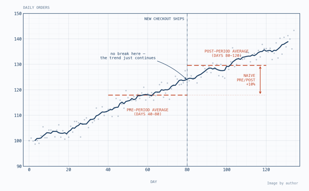 I Taught a Team of AI Agents to Detect Causal Breakpoints in Time Series — Here’s How How I Built a Multi-Agent System for Interrupted Time Series Analysis (ITSA)
