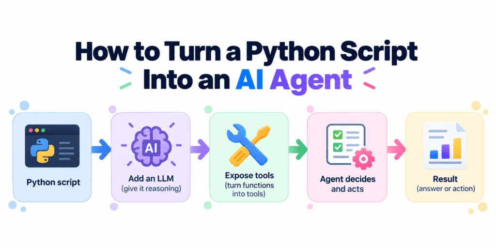 From Script to Superstar: Converting Your Python Code into an Intelligent AI Agent How to Turn a Python Script Into an AI Agent