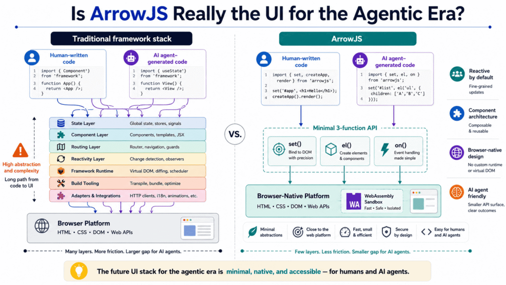ArrowJS — The UI That Could Define the Agentic Era? Here’s the Unfiltered Verdict ArrowJS UI Agentic Era