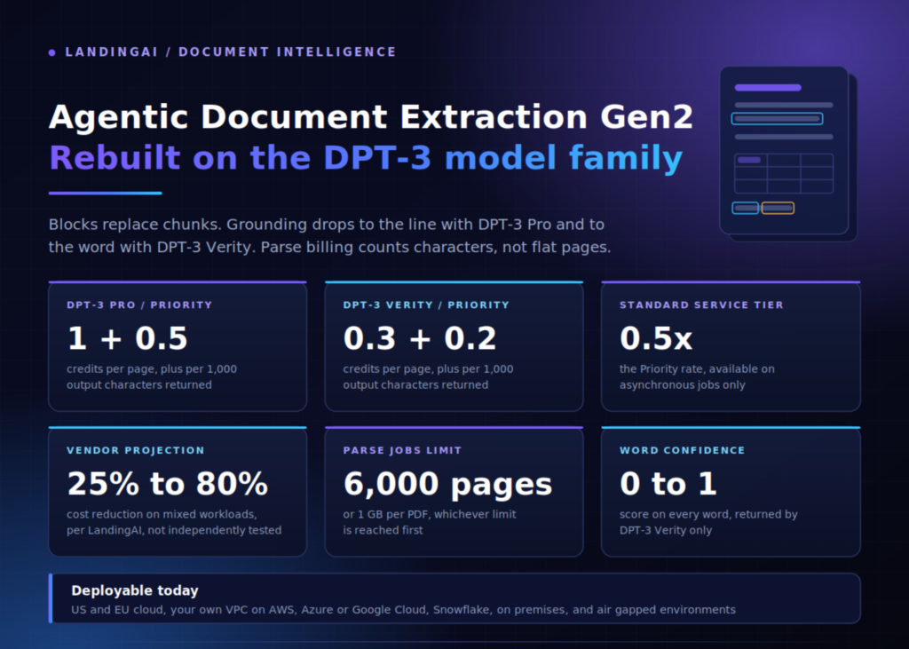 LandingAI Unveils Agentic Document Extraction Gen2: Powering the Future with DPT-3 Pro and DPT-3 Verity LandingAI Releases Agentic Document Extraction Gen2 with DPT-3 Pro and DPT-3 Verity