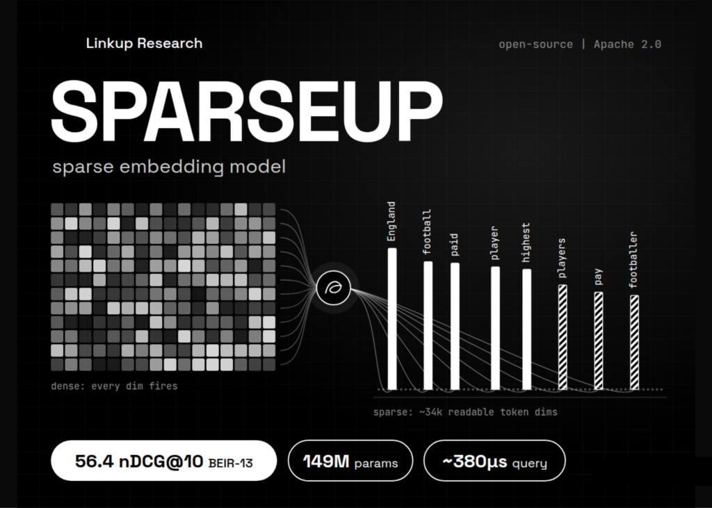 Linkup Research Unleashes SPARSEUP: A 149M-Parameter Open-Source Sparse Embedding Model Built for Scalable, Efficient Language Understanding Linkup Research Releases SPARSEUP: A 149M-Parameter Open-Source Sparse Embedding Model