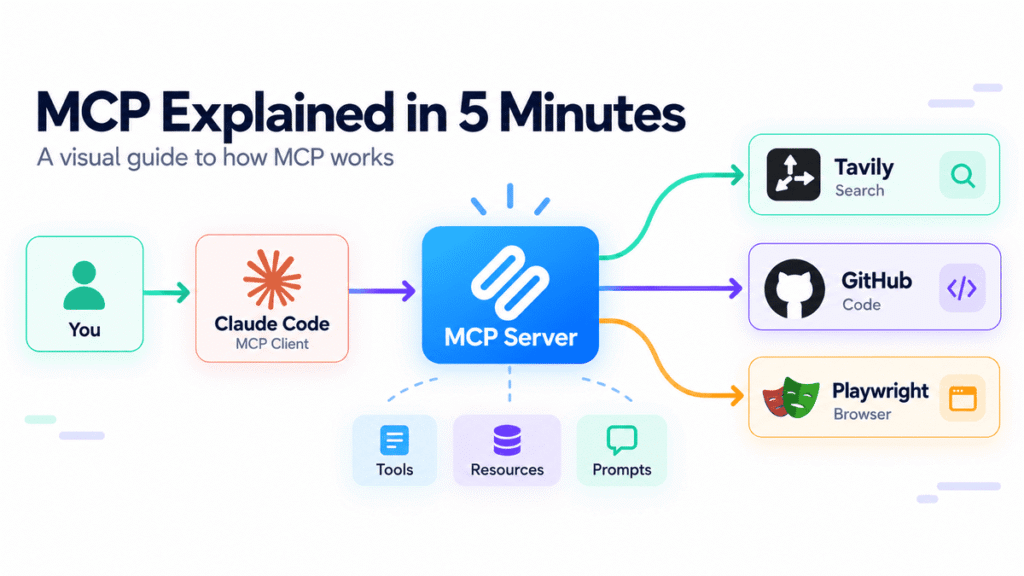 MCP Explained in 5 Minutes