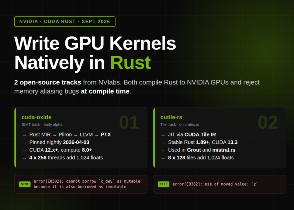 NVIDIA Rusts Up CUDA: cuda-oxide and cutile-rs Bring Compile-Time Safety to GPU Kernel Development NVIDIA Announces CUDA Rust with cuda-oxide (SIMT) and cutile-rs (Tile) for Compile-Time-Safe GPU Kernels