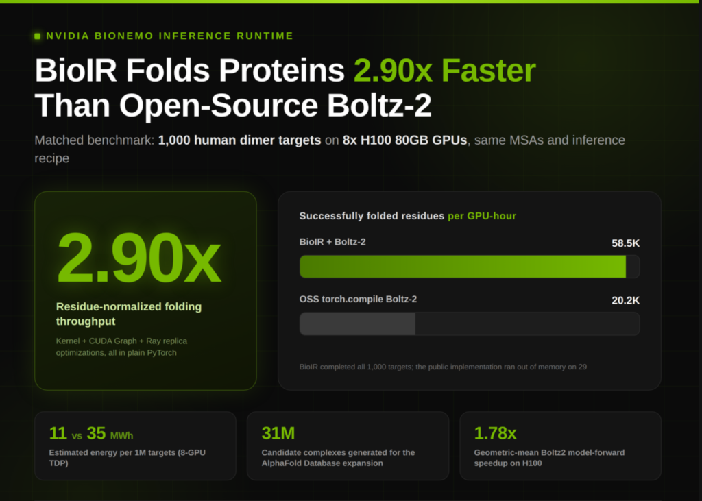 NVIDIA BioNeMo BioIR Unleashes Lightning-Fast Protein Folding: Boltz-2 Achieves 2.90x Faster Throughput and 58.5K Residues per GPU-Hour on 8xH100 NVIDIA Details BioNeMo Inference Runtime (BioIR): 2.90x Higher Boltz-2 Folding Throughput and 58.5K Residues per GPU-Hour on 8xH100