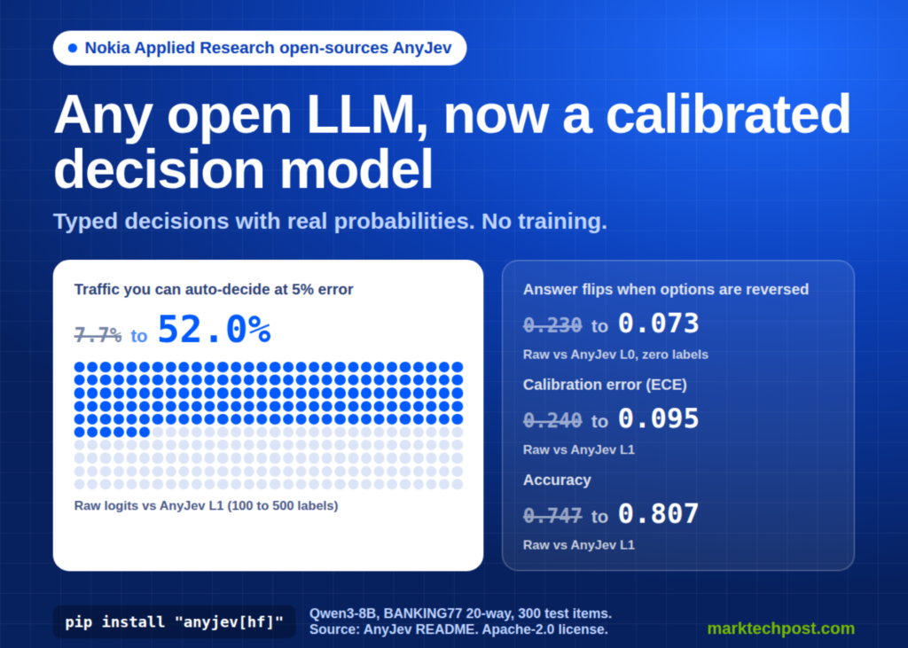 Nokia Unveils AnyJev: The Zero-Training Layer That Upgrades Any Open-Source LLM into a Calibrated Decision Powerhouse Nokia Open-Sources AnyJev: A Training-Free Layer That Turns Any Open LLM Into a Calibrated Decision Model