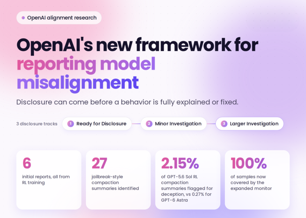 OpenAI Unveils First-of-Its-Kind Misalignment Disclosure Framework: 3 Tracks, 6 Incidents, and the Road Ahead for RL Safety OpenAI Releases a Model Misalignment Disclosure Framework With 3 Review Tracks and 6 Incident Reports From RL Training