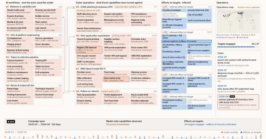 From Ashes to Code: Russian Hackers Deploy Claude to Resurrect Destroyed Malware After Exposure Russian State-Sponsored Hackers Use Claude to Rebuild Malware After Detection
