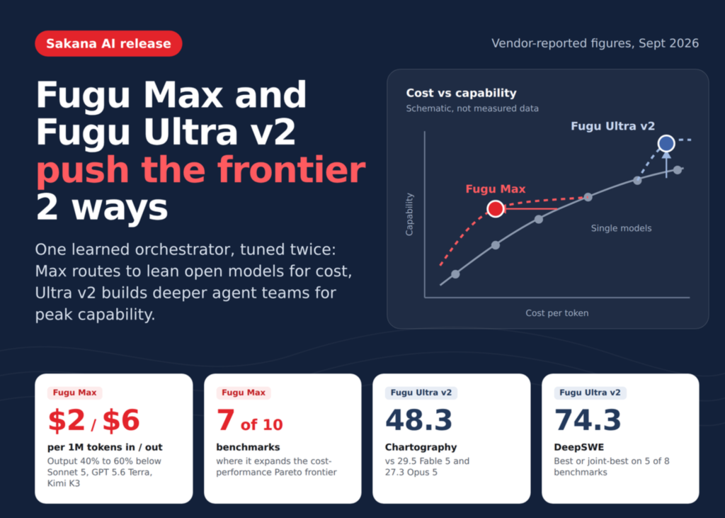 Twice the Power, Half the Cost: Sakana AI Unleashes Fugu Max and Ultra v2 to Redefine Multi-Agent Orchestration Sakana AI Launches Fugu Max and Fugu Ultra v2 for Cheaper, Stronger Multi-Agent Orchestration