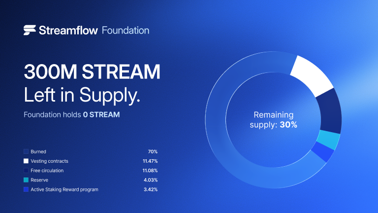 Streamflow Foundation Incinerates 70% of STREAM Supply in Definitive Burn Event Streamflow Foundation Burns 70% of Total STREAM Supply, Permanently Removing STREAM Holdings from Circulation