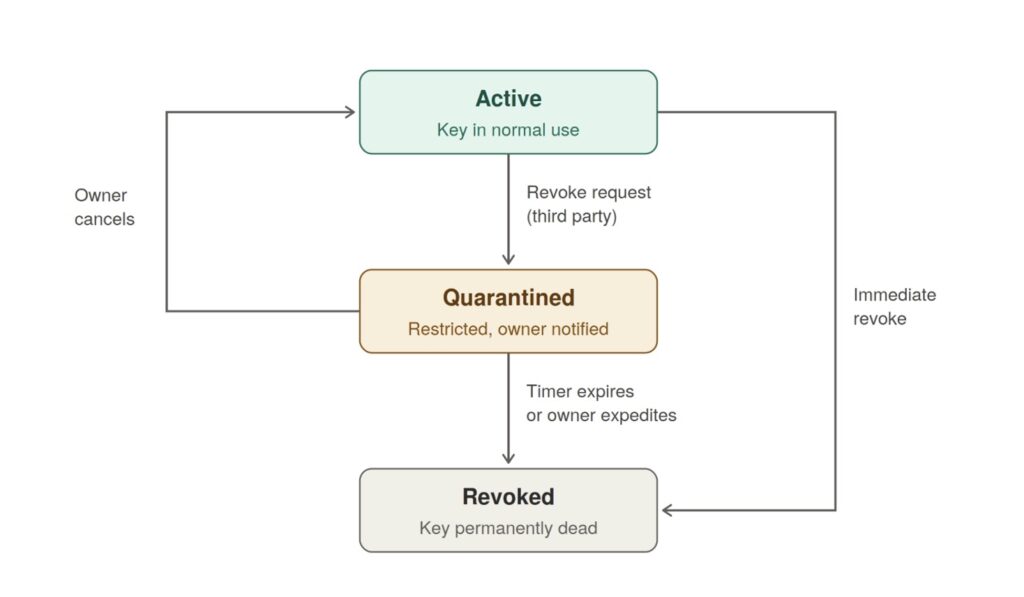 Open Standard for Revocable API Keys