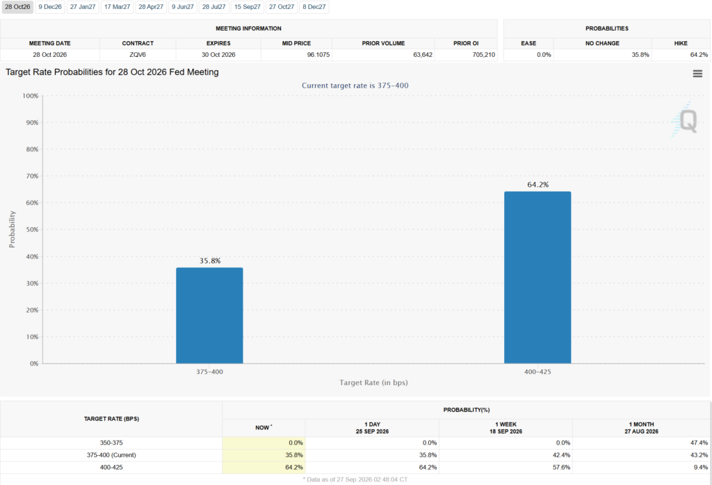 This Week’s Big Bet: 5 Key Catalysts Poised to Shake Up Stocks and Crypto Target Rate Probabilities for October 28 Meeting. Source: CME FedWatch Tool