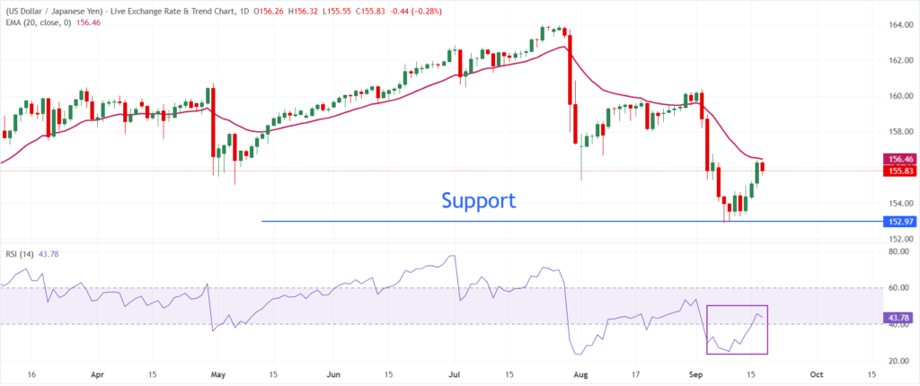 USD/JPY Forecast: Yen Strength Puts 152 Support in Focus as BoJ Tightening Looms