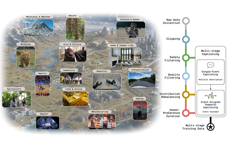 Visko Ignites Orbis Live Model and Secures Pre-Seed Funding to Fuel the Road Ahead The data for testing Visko Orbis 1.0 included raw video collection of real-world and generated video domains.