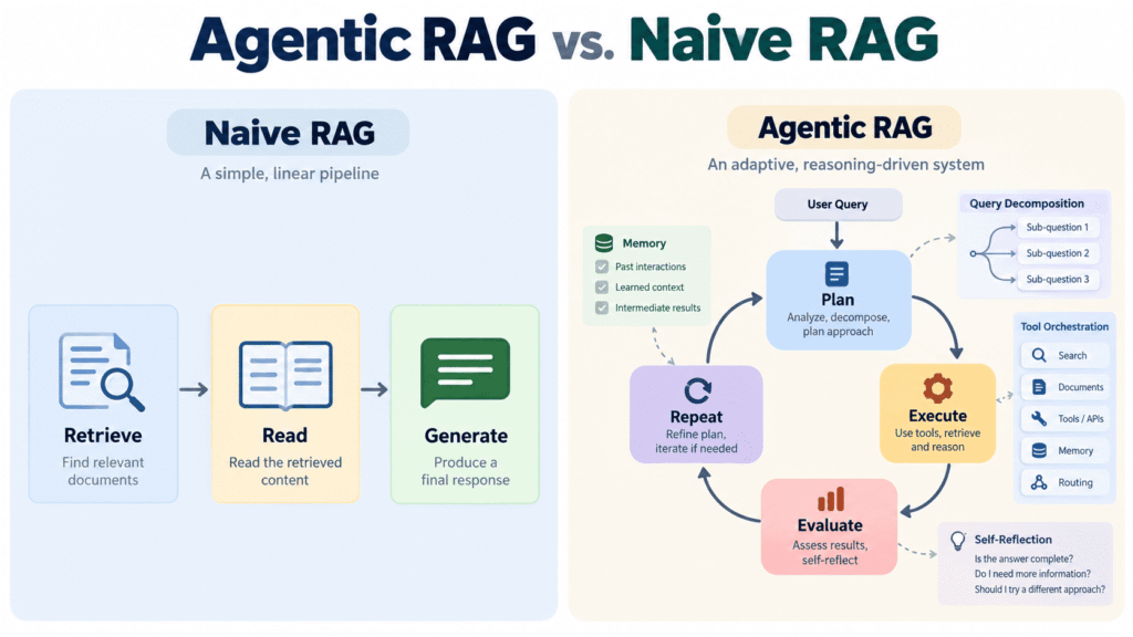 agentic-rag-vs-naive-rag-retrieval-system