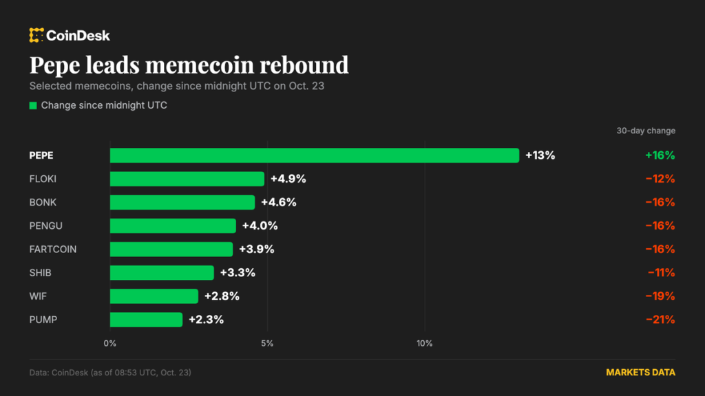 Memecoins Spark a Massive Altcoin Rally as Bitcoin Bounces Back to $81.7K Bitcoin (BTC) price recovers to $81,700 as memecoins lead altcoin rebound