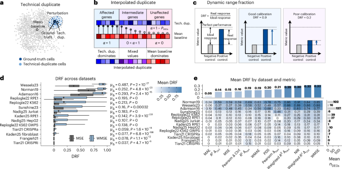 Calibrated Excellence: How Perturbation-Driven Deep Learning Models Surpass Traditional Baselines Deep learning perturbation models can outperform baselines on calibrated metrics