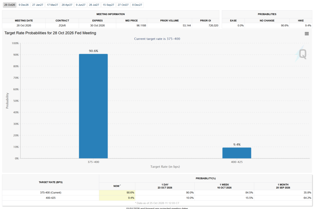 Fed Week Sparks Massive Market Rally: Stocks, Bitcoin, and the Dollar Set for a $11 Billion Options Showdown CME FedWatch odds for the October 28 Fed meeting, 90.6% hold and 9.4% hike, Source: CME Group