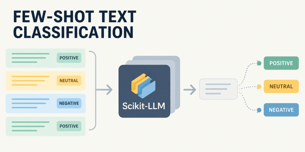 Few-Shot Text Classification with Scikit-LLM
