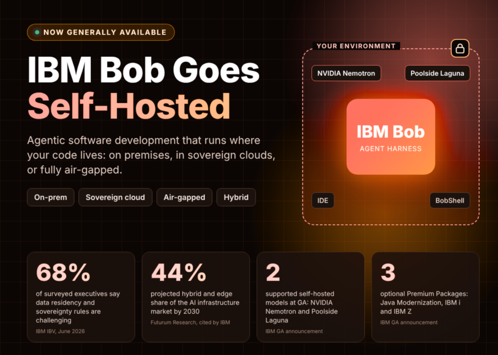 IBM’s Bob: Agentic Development Where Your Code Never Leaves — Now Available in Self-Hosted and Air-Gapped Environments IBM Brings Bob to Self-Hosted and Air-Gapped Environments: Agentic Software Development Without Moving Your Code