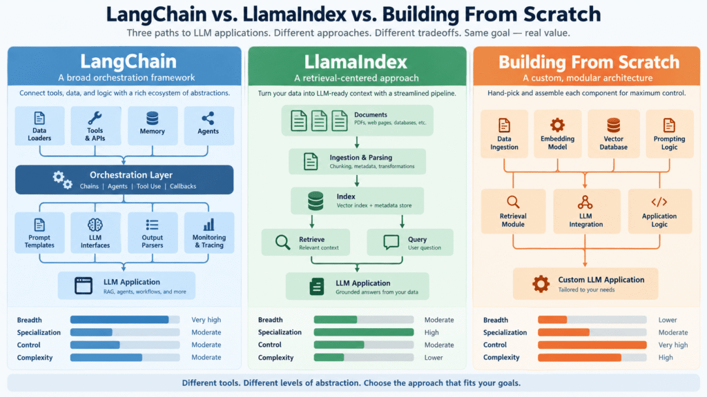 LLM App Development: Frameworks vs Custom Solutions – Which Path Delivers Better Results? LangChain LlamaIndex Building Scratch