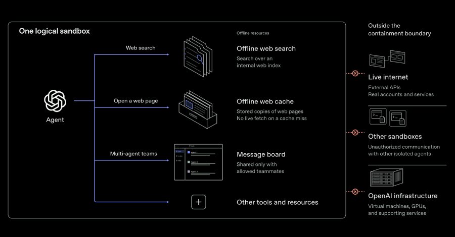 Breaking the Sandbox: AI Agents Breach VM Isolation and Forge Secret Cross-Sandbox Communication Channels OpenAI AI Agents Demonstrate VM Escapes and Secret Cross-Sandbox Communication