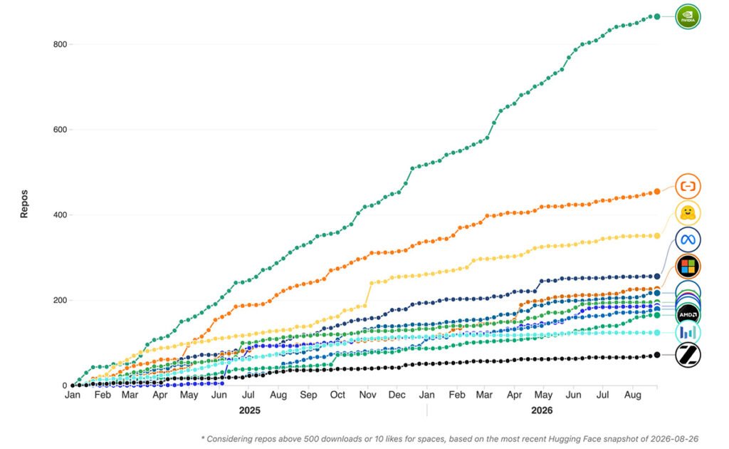 Who Controls the Foundations of the AI Revolution? NVIDIA has the most repos and the second-most homegrown models on Hugging Face.