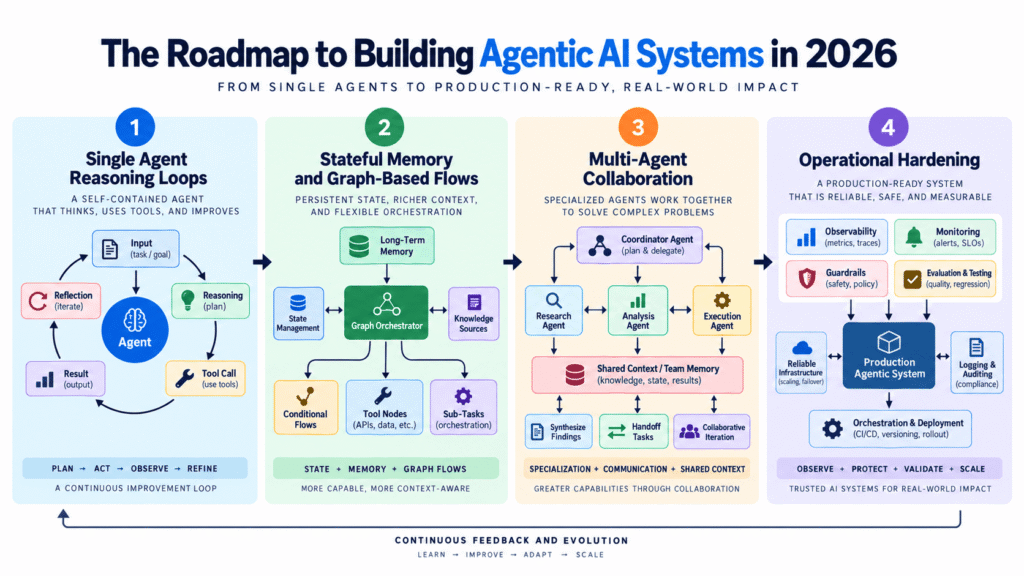 Roadmap Building Agentic AI Systems 2026