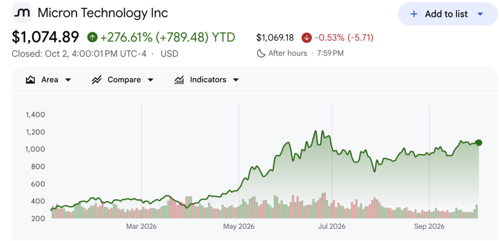 Q4 2026 Under the Radar: 5 Companies Poised to Captivate Investors and Reshape Markets Micron (MU) Stock Price