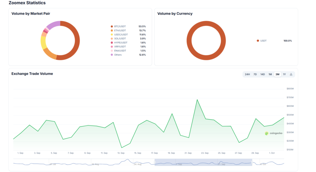 Zoomex Monthly On-Chain Report: September 2026